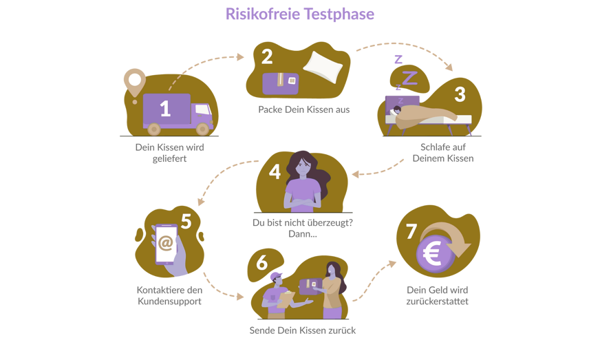 Prozess risikofreie Testphase